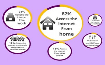 العرب يفضلون «المنزل» وأجهزة آبل للاتصال بالإنترنت